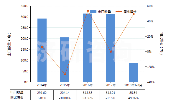 2014-2018年3月中國寬度≤20cm的膠囊型反光膜(HS39191091)出口量及增速統(tǒng)計